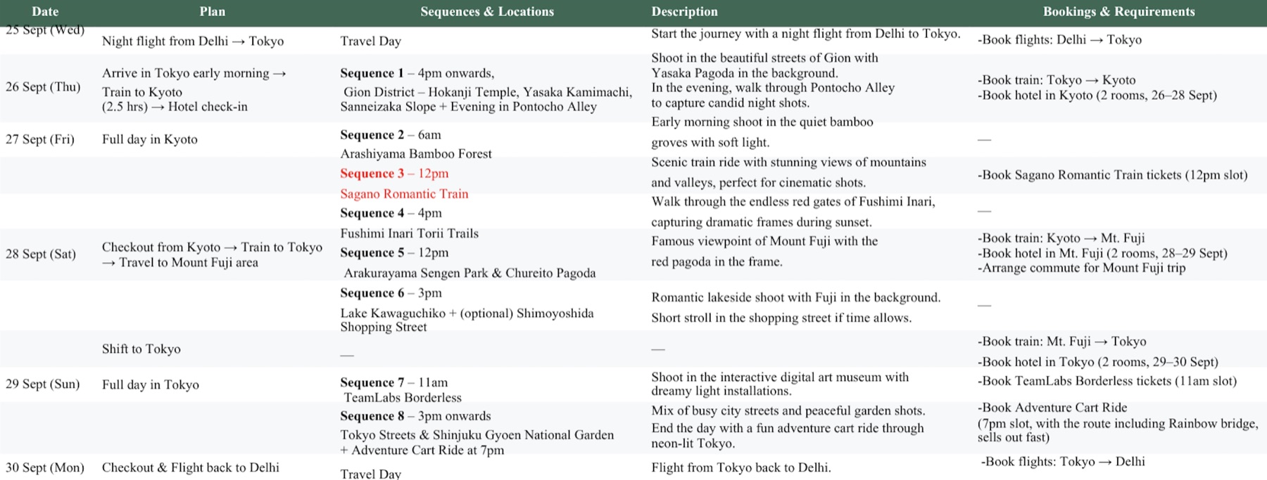 Final itinerary for the Japan pre-wedding